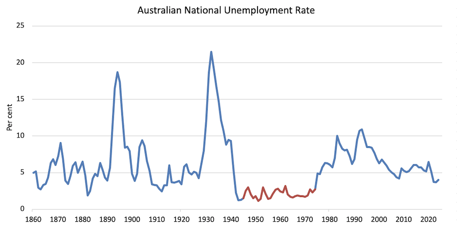 Historical Unemployment Graph